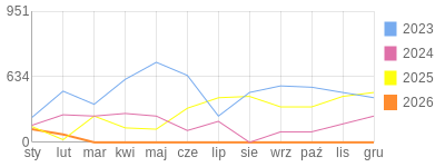 Wykres roczny blog rowerowy Jorg.bikestats.pl